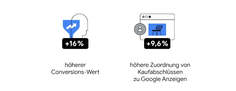 Zwei Grafiken, die die Ergebnisse illustrieren, die Mooris durch Enhanced Conversion erreichte: 1. 16 Prozent höheren Conversion-Wert und 2. 9.6% höhere Zuordnung von Kaufabschlüssen zu Google Anzeigen.