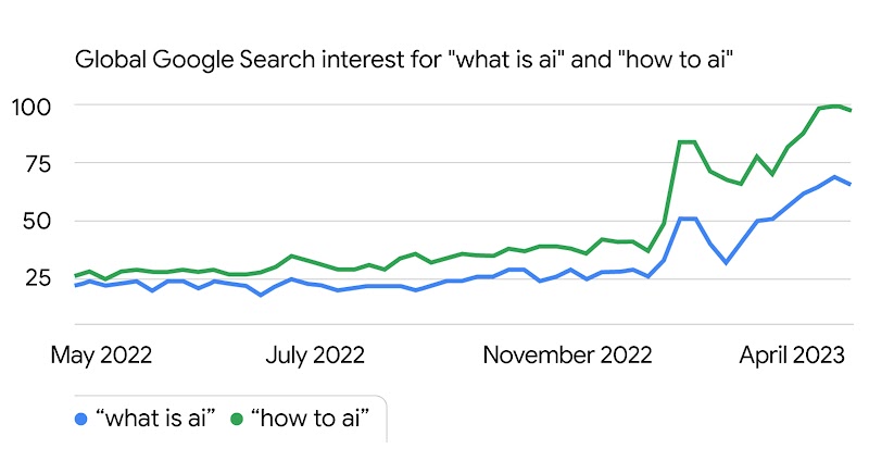 Google Trends graph showing that “how to ai” has seen a bigger rise in global search interest in the past year than “what is ai”.