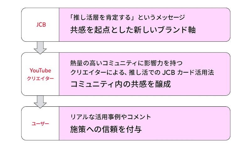 JCB は「推し活層を肯定する」というメッセージを発信し、次に特定の界隈で影響力のある YouTube クリエイターの視点で発信してもらうことでコミュニティ内の共感を醸成。最後に実際のユーザーの声を可視化して施策の信頼性を高めた。