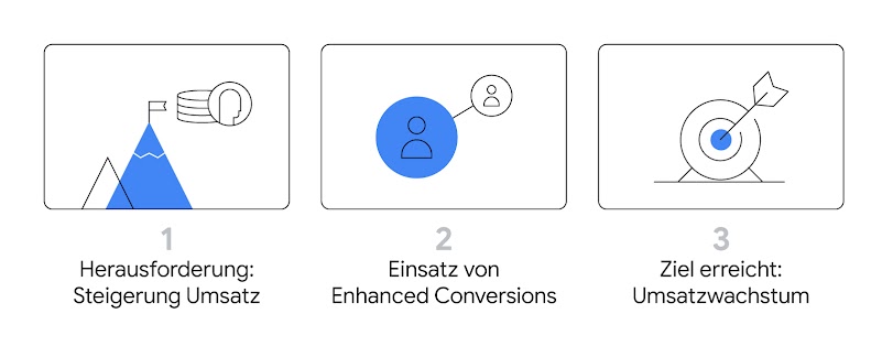 Auf einer schematischen Grafik stehen drei Kästen nebeneinander. In dem ersten sind zwei Berge, sowie ein Stapel Münzen abgebildet. In dem zweiten zwei Kreise mit einer Person und im dritten eine Zielscheibe, in deren Mitte ein Pfeil steckt.