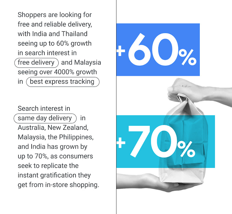 Up to 60% growth in search interest in “free delivery” in India and Thailand. >4000% growth in “best express tracking” in Malaysia. Up to 70% growth in search interest in “same day delivery” in Australia, New Zealand, Malaysia, Philippines and India.