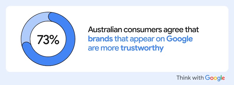 73% of Australian consumers agree that brands that appear on Google are more trustworthy, highlighting how consumer trust in AI shapes buying behavior and drives purchase decisions.