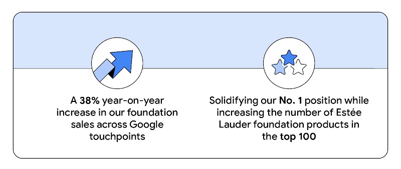 Stat reads: A 38% year-on-year increase in our foundation sales across Google touchpoints. A second stat reads: Solidifying our No. 1 position while increasing the number of Estée Lauder foundation products in the top 100.