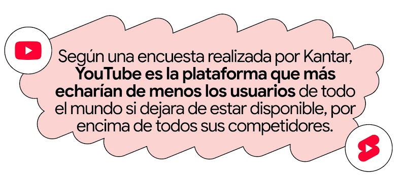 Una burbuja de diálogo roja con dos iconos de reproducción de YouTube a cada lado. El texto dice: "Según una encuesta realizada por Kantar, YouTube es la plataforma que más echarían de menos los usuarios de todo el mundo si dejara de estar disponible, por