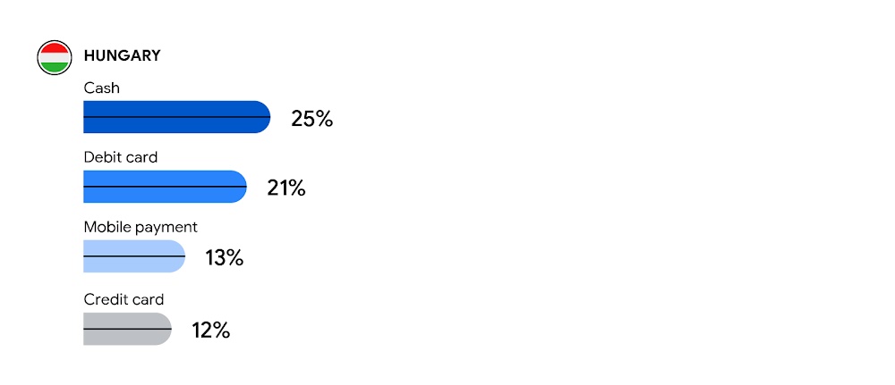 A horizontal bar graph showing the top methods of payment in Hungary: 25%, cash; 21%, debit card; 13%, mobile payment; 12%, credit card.