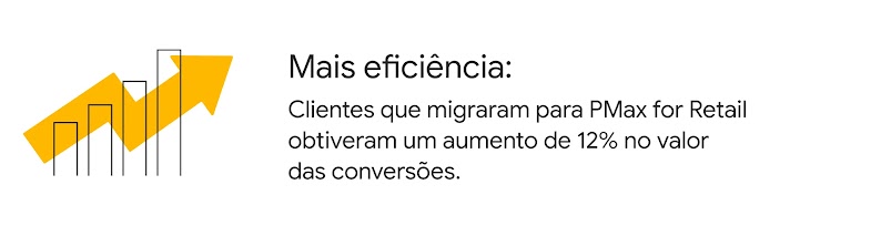 Mais eficiência: clientes que migraram para PMax for Retail obtiveram um aumento de 12% no valor das conversões. Ícone de gráfico em barra com seta de crescimento.