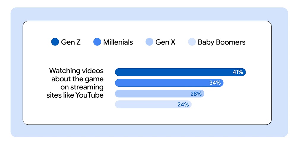 Horizontal bar graph shows the percentages for Gen Z, Millennials, Gen X, and Baby Boomers, for watching videos about games on streaming sites like YouTube.