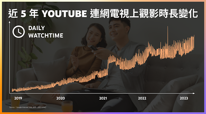 近5年 YouTube 連網電視上觀影時長變化