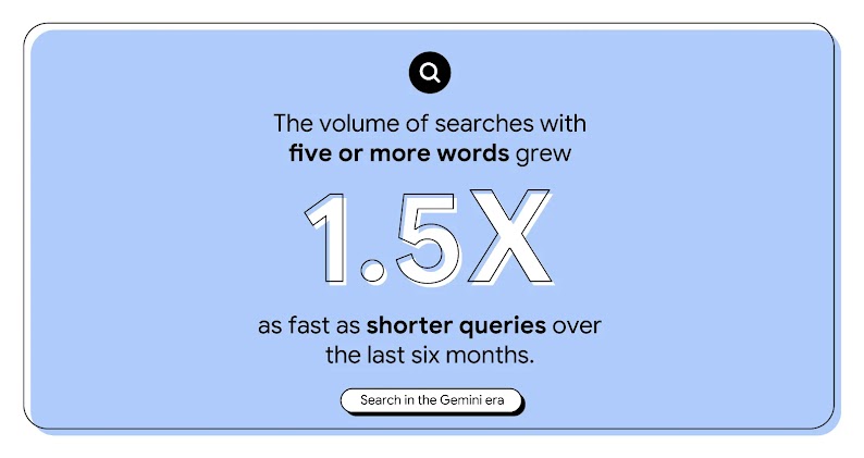 Search in the Gemini era: The volume of searches with five or more words grew 1.5X as fast as shorter queries over the last six months.