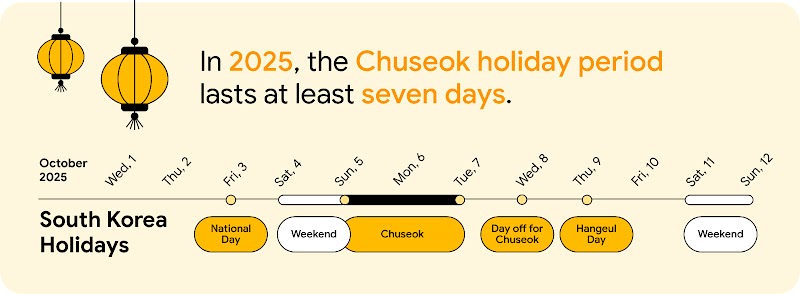 A timeline of Korea’s 2025 Chuseok holiday in October, including National Day, Chuseok, a Chuseok day off, Hangeul Day, and weekends, lasting at least seven days, highlighting potential to drive business growth for app and travel marketers.