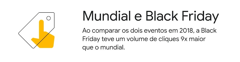Uma mão se destaca sobre uma etiqueta, com seu indicador a clicar. À direita, aparece o texto: “Mundial e Black Friday. Ao comparar os dois eventos em 2018, a Black Friday teve um volume de cliques 9x maior que o mundial”.