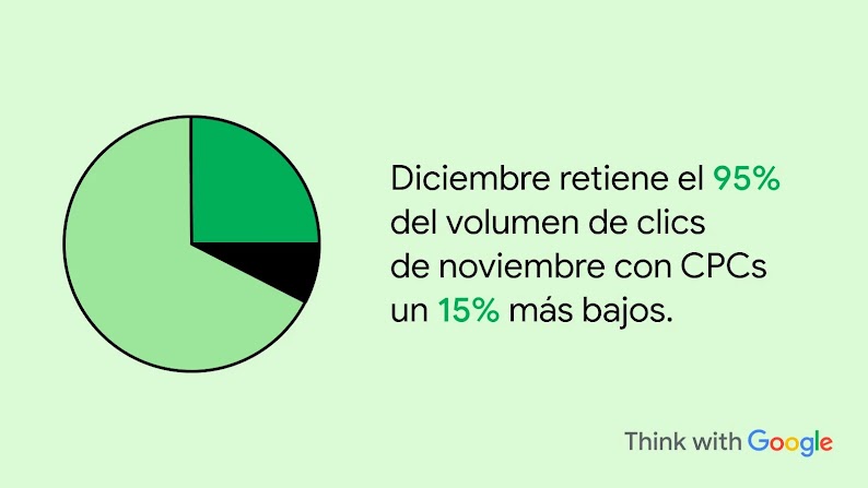 Gráfico circular sobre fondo verde claro con el texto: "Diciembre retiene el 95% del volumen de clics de noviembre con CPCs un 15% más bajos", resaltando los porcentajes en verde. Incluye el logo Think with Google abajo a la derecha.