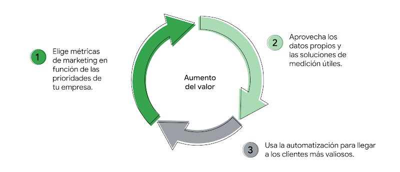 Un círculo formado con tres flechas. En el centro se lee "Aumento del valor". 1. Elige métricas de marketing en función de las prioridades de tu empresa. 2. Aprovecha los datos propios y las soluciones de medición útiles. 3. Usa la automatización para lle