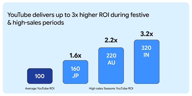 YouTube delivers up to 3x higher ROI during festive and high-sales periods: 1.6x in JP, 2.2x in AU, 3.2x in IN. This demonstrates YouTube’s effectiveness in maximising brandformance ROI across AI-powered shopper journeys during peak sales periods.