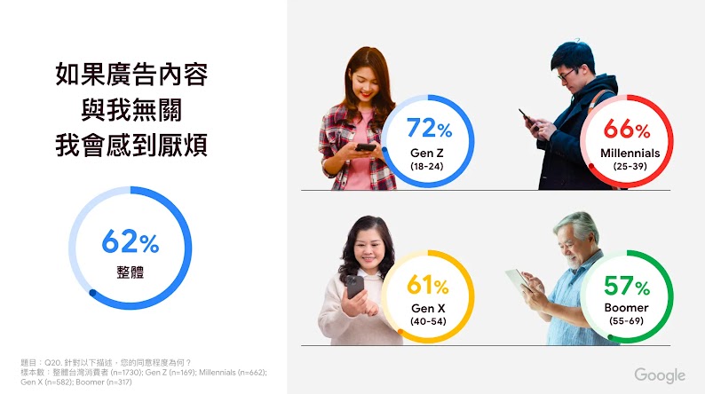 62%的觀眾表示，如果廣告內容與其無關，他們會感到煩厭。