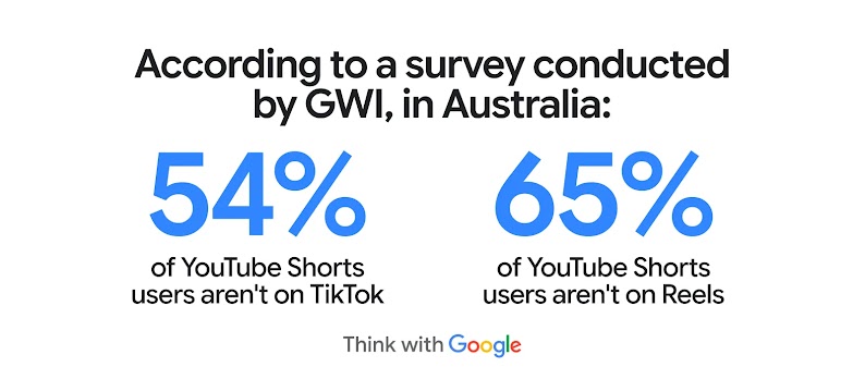According to a GWI survey in Australia, 54% of YouTube Shorts users aren't on TikTok, and 65% aren't on Reels — highlighting the unique and largely exclusive audience that YouTube Shorts reaches beyond other short-form platforms.
