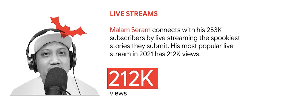 YouTube trend 2: Live streams. In Singapore, Malam Seram connects with his 253K subscribers by live streaming the spookiest stories they submit. His most popular live stream in 2021 has 212K views.