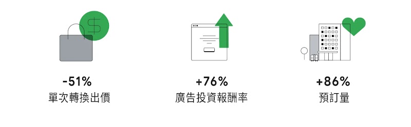 左邊是一個購物袋和金錢的圖標，中間是一份報告和上升的圖標，右邊是一棟酒店和愛心的圖標。這些圖標分別對應的是，使用旅遊專用的最高成效廣告後，Minor Hotels 的單次轉換出價減少了51%，廣告投資回報率增加76%，而預定量增加86%。