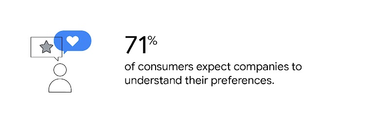 Stat reads: “71% of consumers expect companies to understand their preferences”. To the left, a user icon with a text box with a star. Overlaying in blue, a message bubble with a heart.
