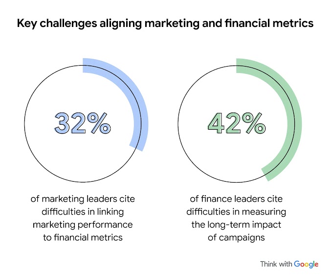 Two large circles, partially overlaid by blue and green lines. Key challenges aligning marketing and financial metrics: 32% marketing leaders say linking marketing to financial metrics, 42% finance leaders say measuring long-term impact of campaigns.