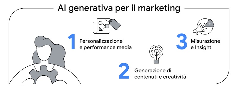 Illustrazione che mostra 3 icone: AI generativa per il marketing. 1. Personalizzazione e performance media; 2. Generazione di contenuti e creatività; 3. Misurazione e insight