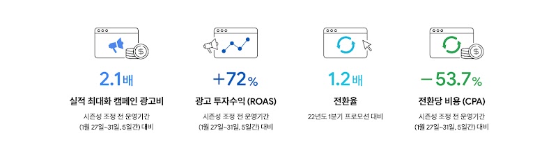 나이키 실적 최대화 캠페인 시즌성 조정 성과