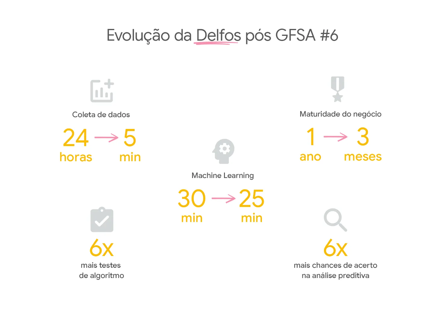 Dados de evolução da Delfos durante o Accelerator.