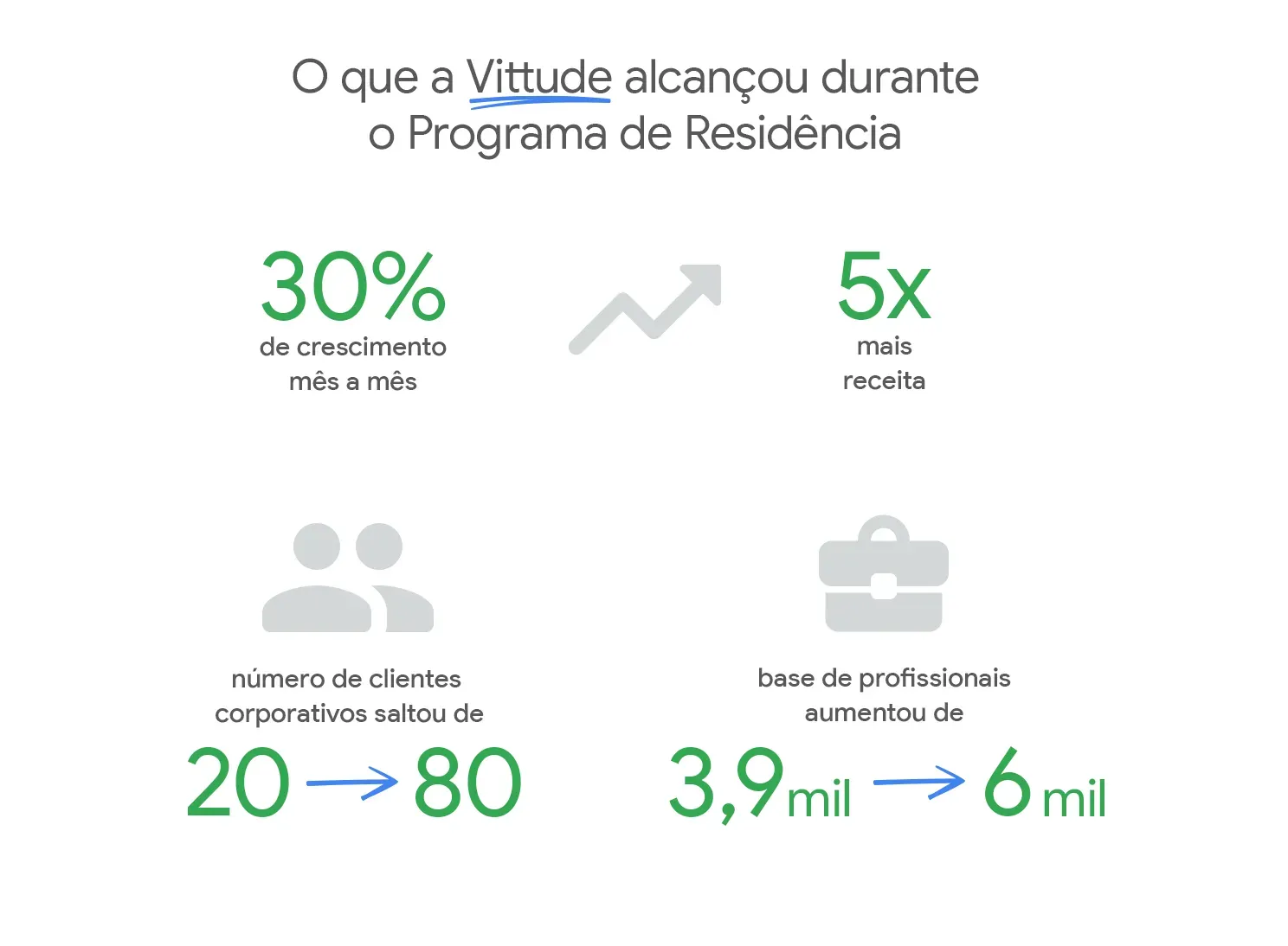 Principais números de crescimento da Vittude durante o Programa de Residência.
