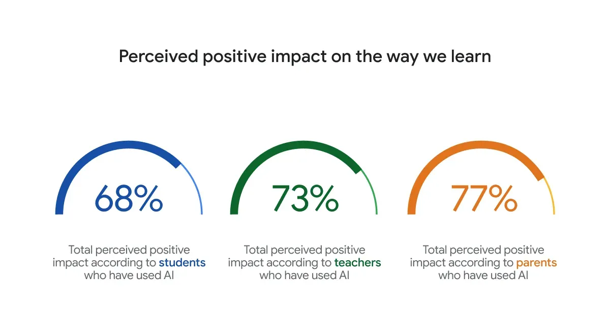 An infographic titled "Perceived positive impact on the way we learn" featuring three semi-circle gauge charts. The graphic shows that among AI users, 68% of students, 73% of teachers, and 77% of parents perceive a total positive impact from the technology. Each group is color-coded: blue for students, green for teachers, and orange for parents.