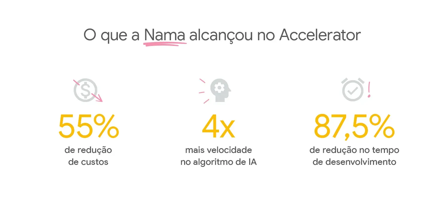 Métricas dos resultados da Nama com o Google for Startups Accelerator