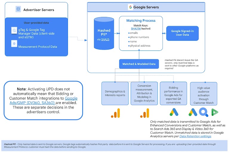 How does UPD work in Google Analytics?