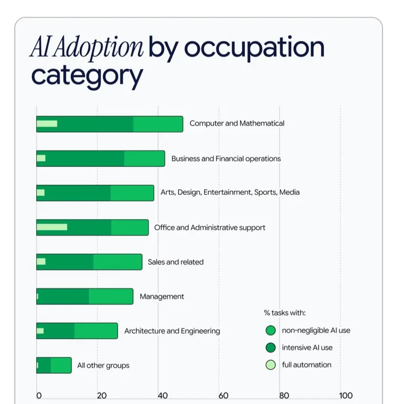 Bar chart titled "AI Adoption by occupation category" showing the percentage of tasks with non-negligible AI use, intensive AI use, and full automation across different occupation categories