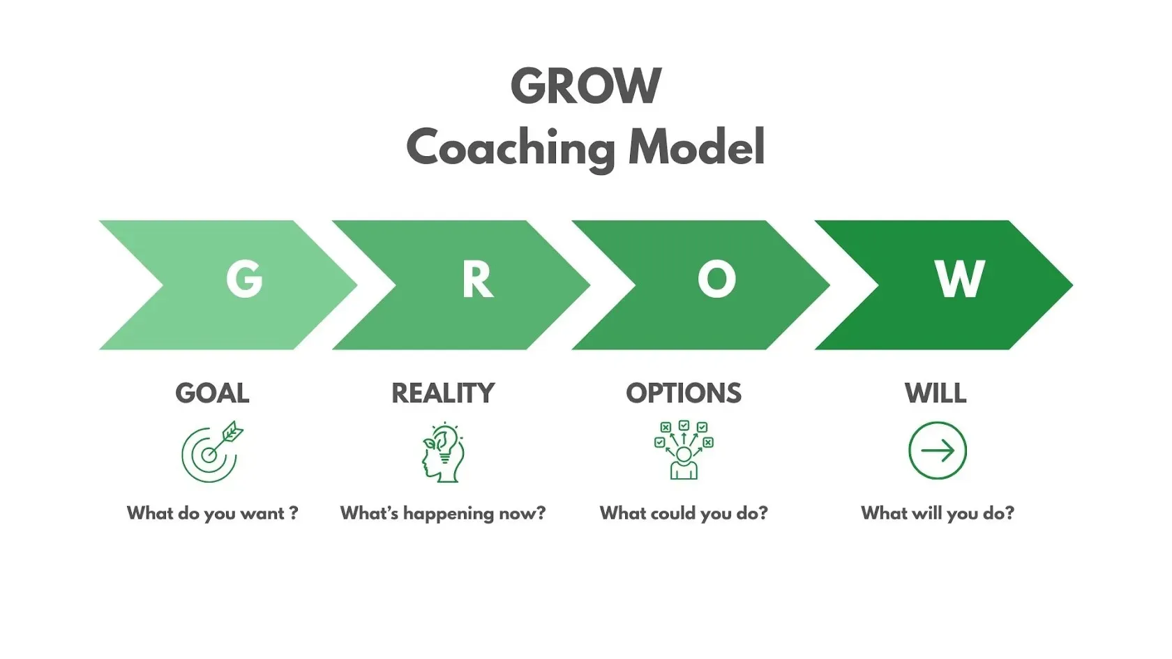A diagram of the GROW Coaching Model showing four sequential green arrows: G for Goal ("What do you want?"), R for Reality ("What's happening now?"), O for Options ("What could you do?"), and W for Will ("What will you do?").