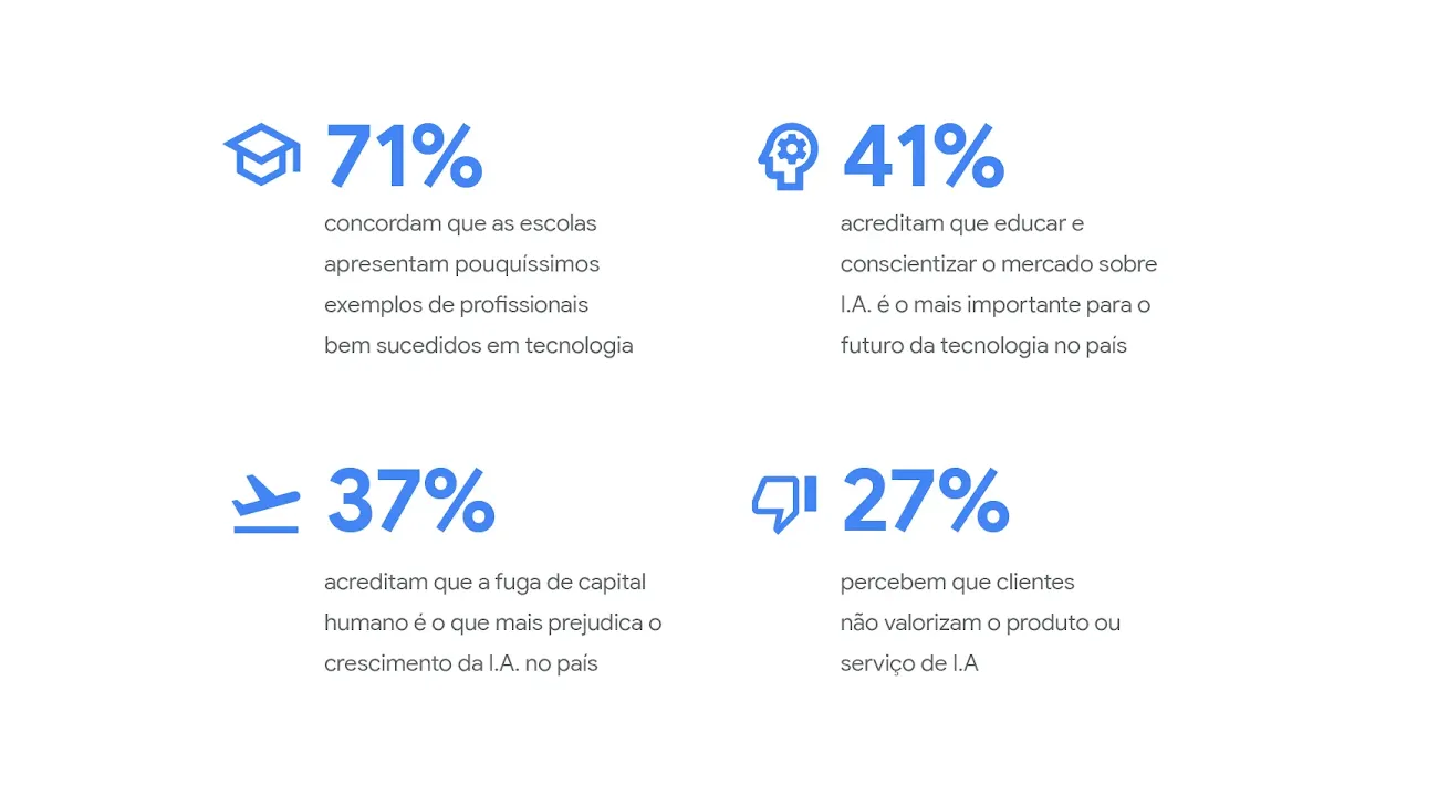 Estatísticas do relatório sobre a IA no Brasil