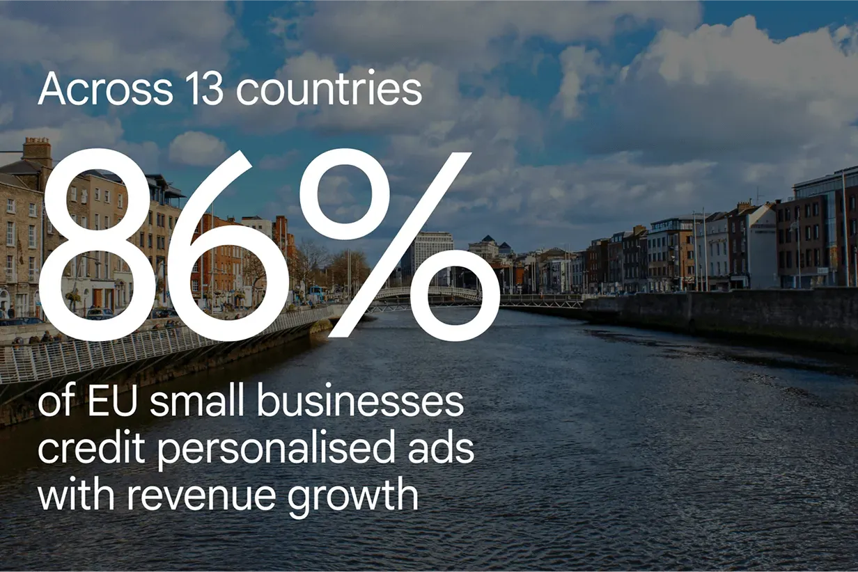 An infographic featuring a large white "86%" overlaid on a scenic view of the River Liffey and Ha'penny Bridge in Dublin, Ireland. The text reads: "Across 13 countries, 86% of EU small businesses credit personalised ads with revenue growth."