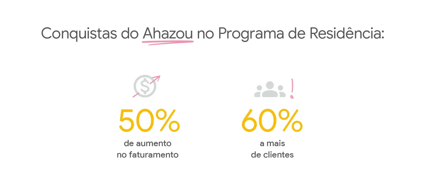 Conquistas do Ahazou no Programa de Residência.