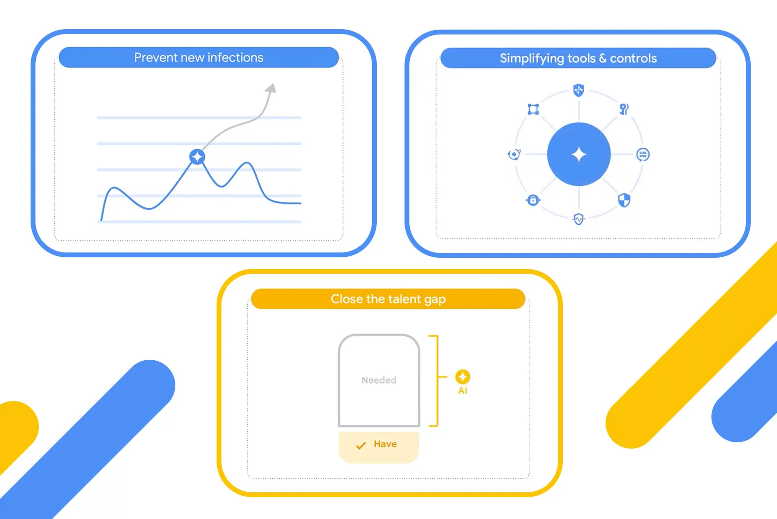 An infographic featuring three panels outlining cybersecurity goals. The top left panel, "Prevent new infections," shows a line graph with a rising arrow. The top right panel, "Simplifying tools & controls," displays a central circular hub connected to various security icons. The bottom panel, "Close the talent gap," features a bar chart comparing "Have" vs "Needed" skills, with an "AI" icon bridging the gap.