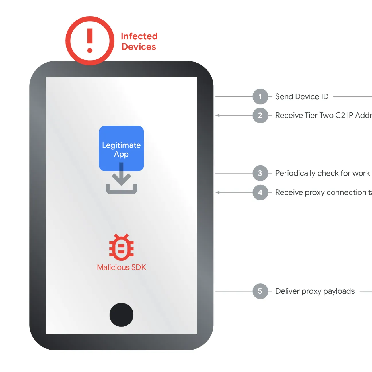 A diagram of the two-tier C2 system that disrupts massive proxt networks