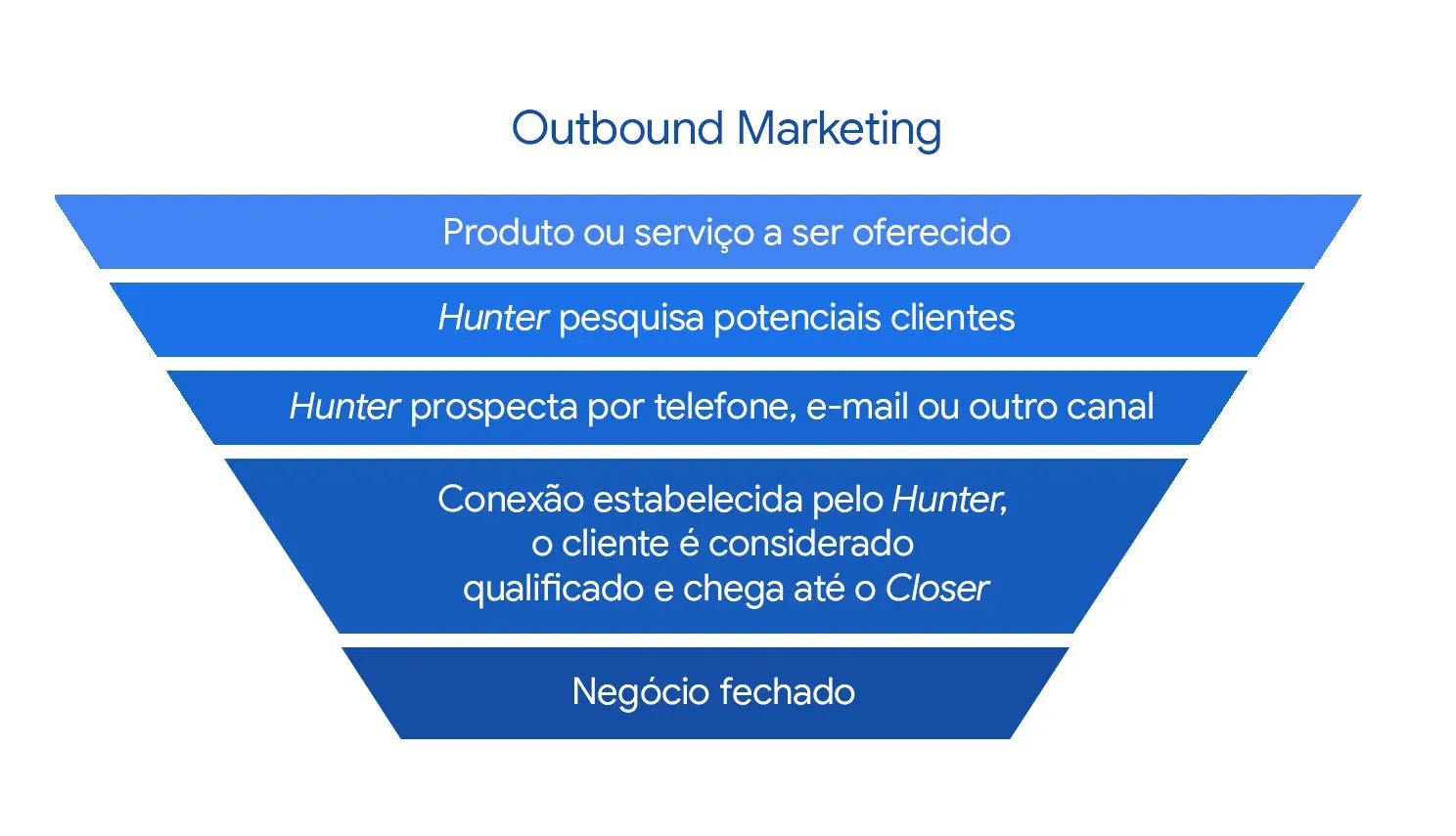 Outbound marketing: Produto ou serviço a ser oferecido > *Hunter*
pesquisa potenciais clientes > *Hunter* prospecta por telefone, e-mail ou
outro canal > Conexão estabelecida pelo *Hunter*, o cliente é considerado
qualificado e chega até o *Closer* > Negócio fechado