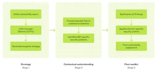 Flowchart of the Patchstack AI Code Reviewer's three-part analysis: mapping the code to generate a strategy, gathering contextual understanding, and delivering a final verdict.