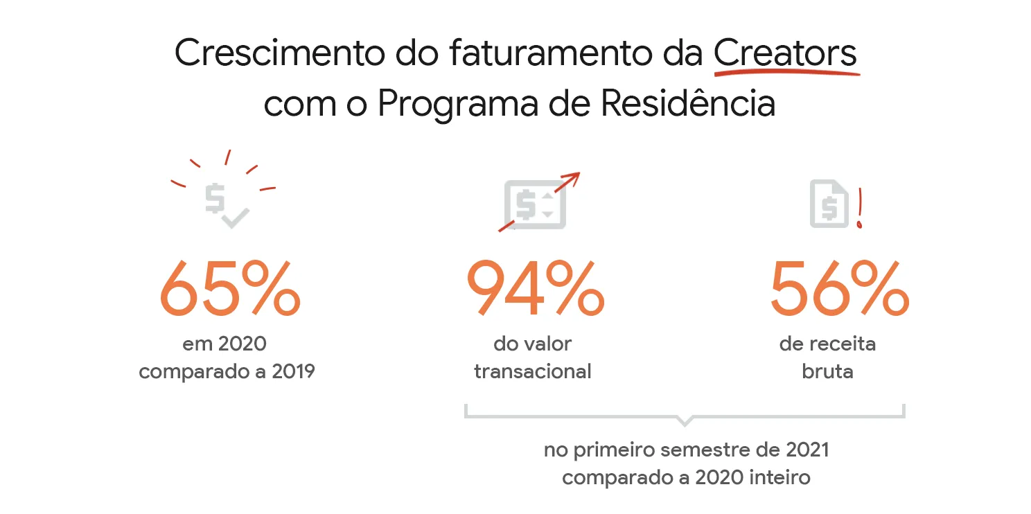 Resultados da Creators após o Programa de Residência.