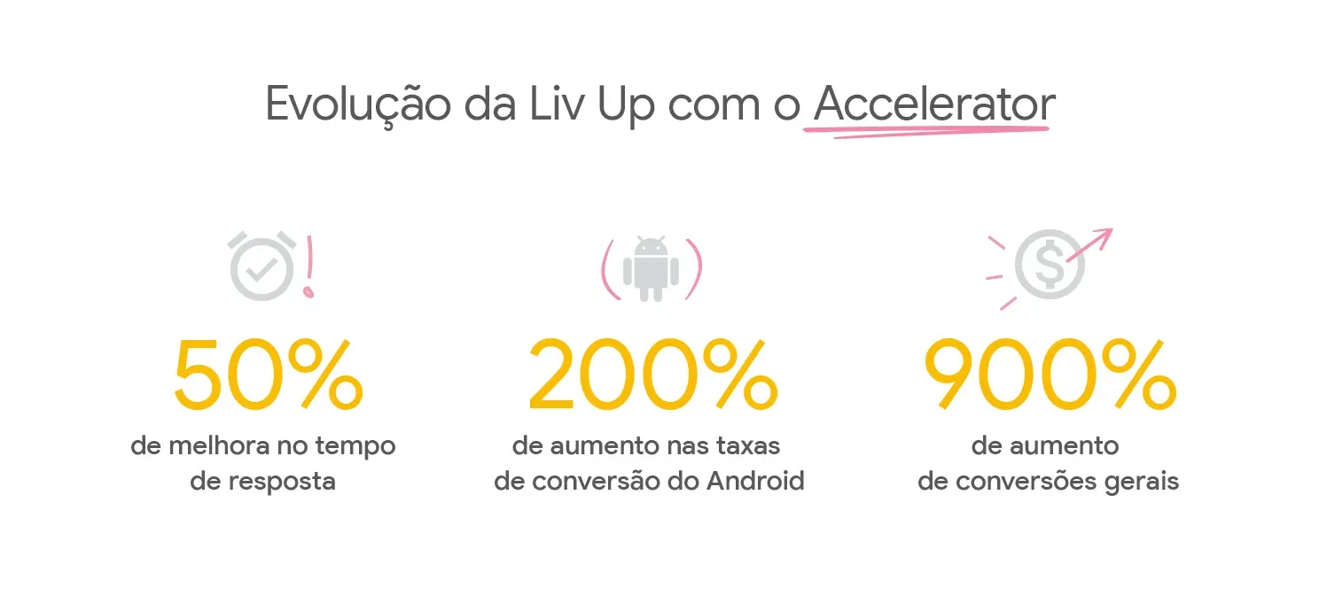 Imagem com destaque dos dados de resultados da Liv Up, já apresentados.