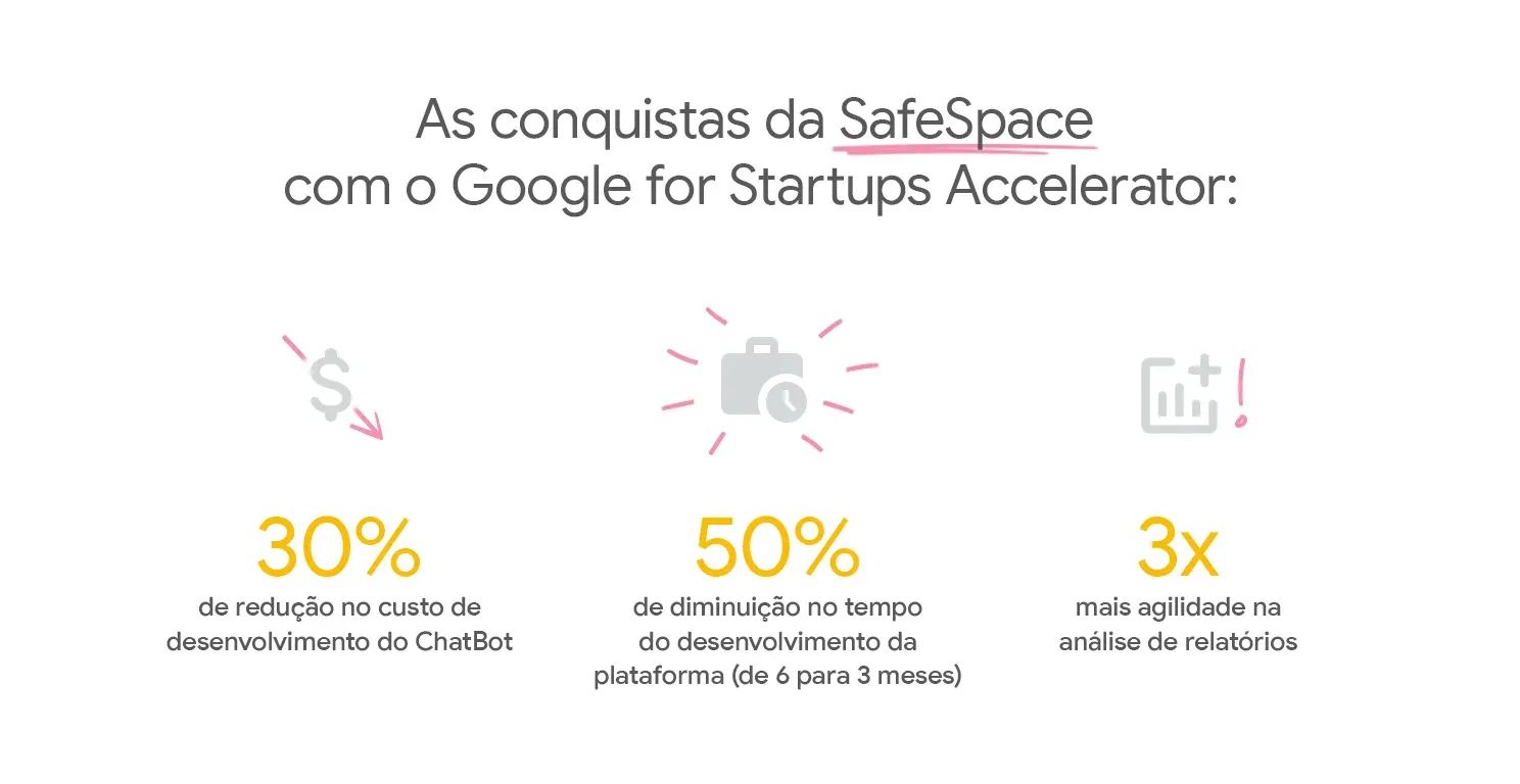 Resultados da SafeSpace no Accelerator