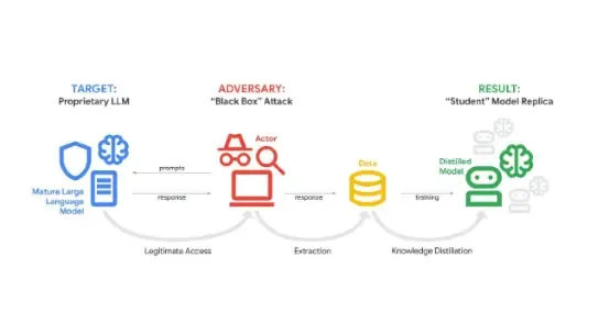 Target, adversary, result flowchart