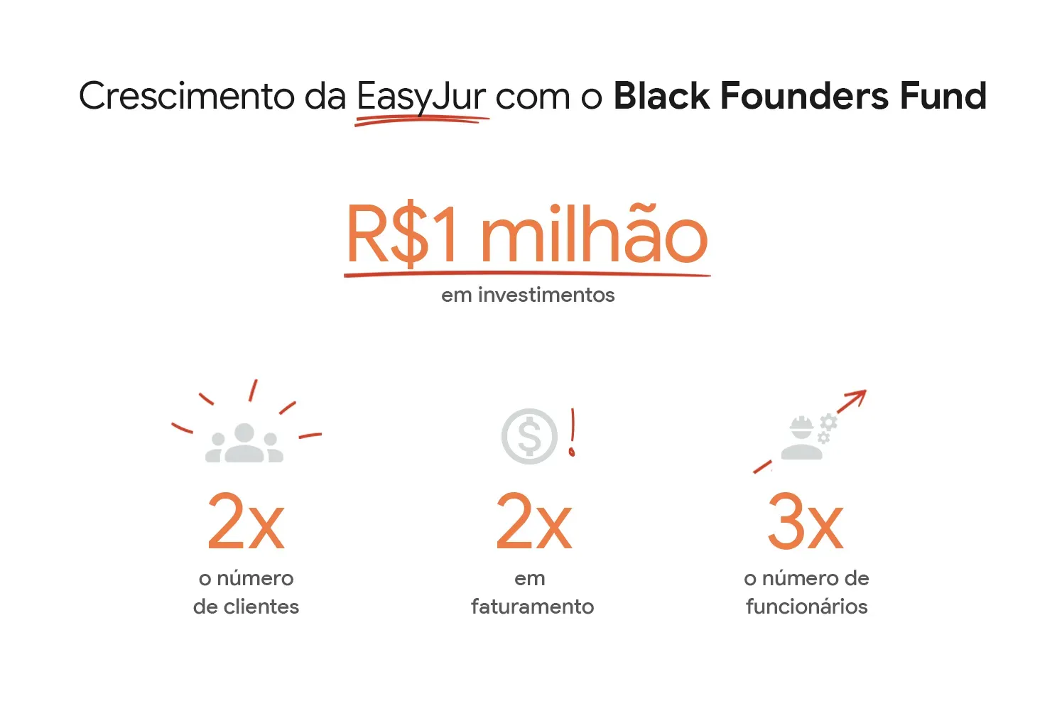 Números que demonstram a evolução da EasyJur após receber o investimento do Black Founders Fund.