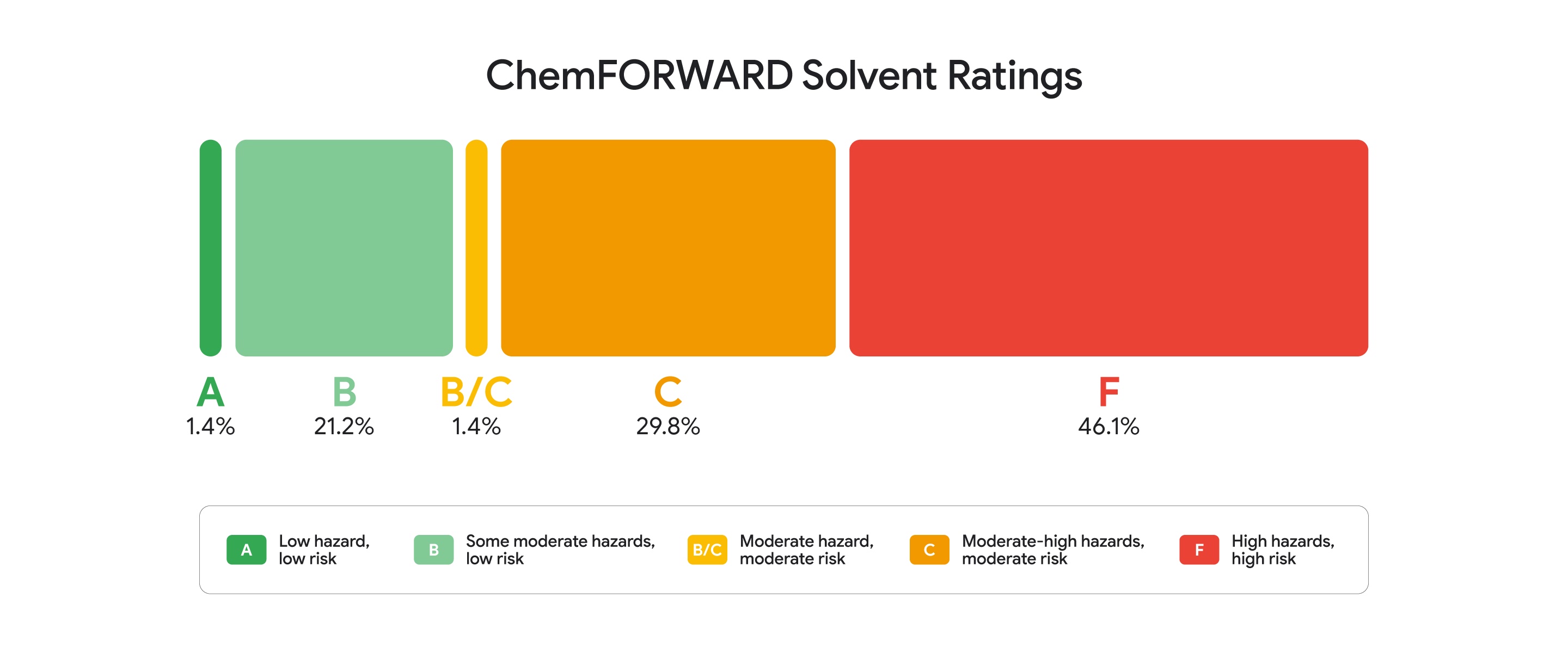 Graph showing ChemFORWARD Solvent ratings