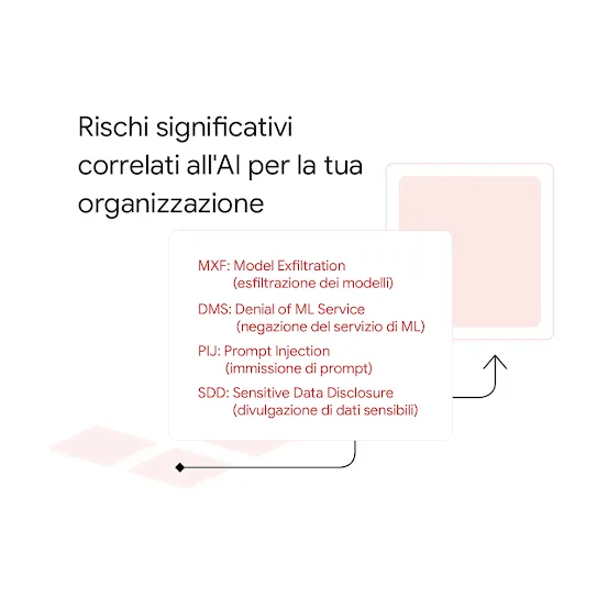 Illustrazione che mostra una griglia rosa che invia prompt a uno schermo.