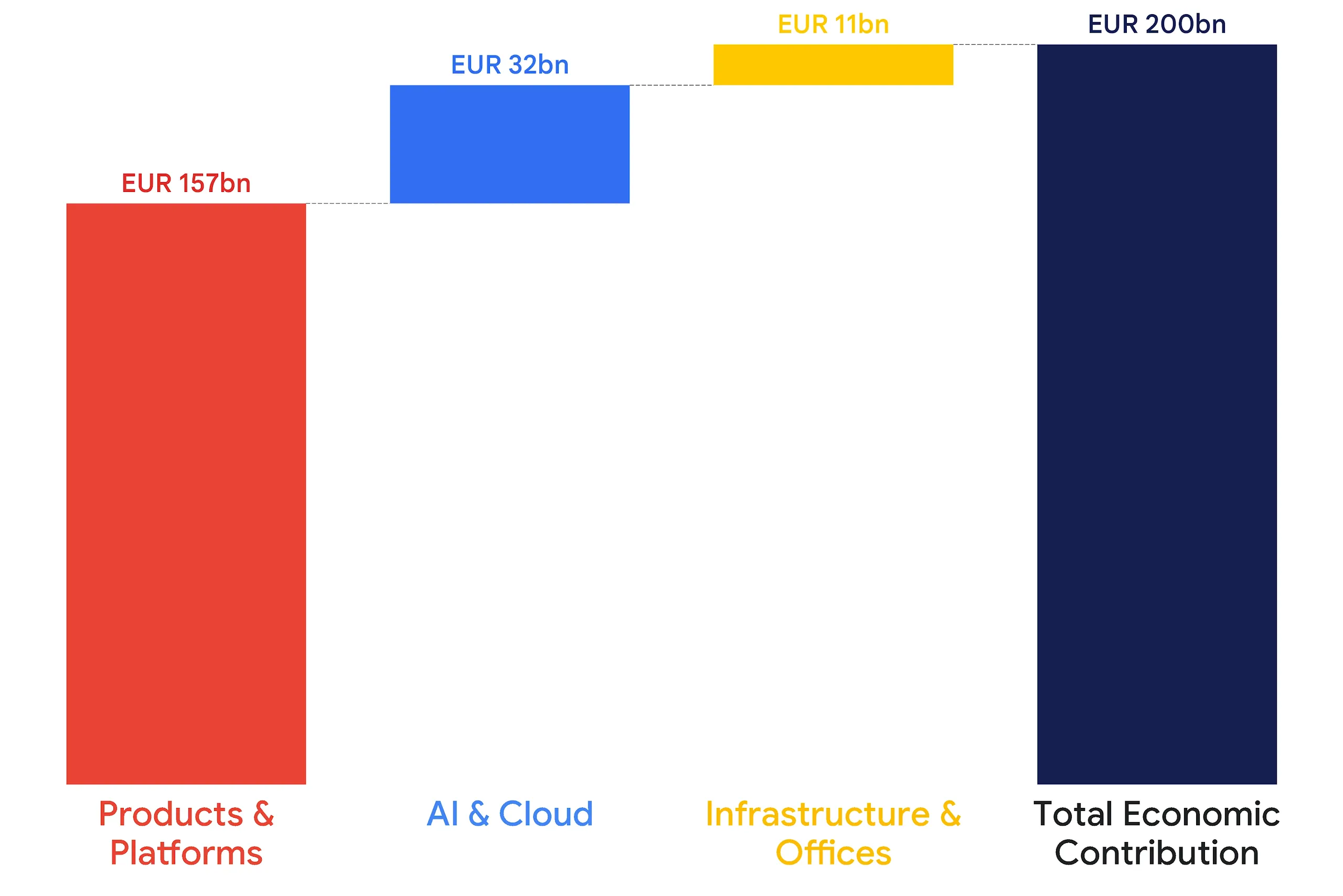 A chart showing a total economic contribution of EUR 200 billion, broken down into Products & Platforms (EUR 157bn), AI & Cloud (EUR 32bn), and Infrastructure & Offices (EUR 11bn).
