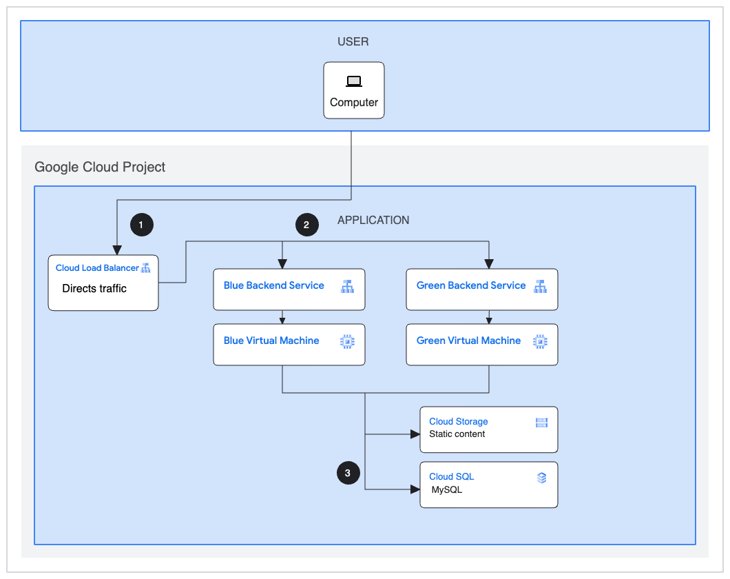 Architecture of the infrastructure required for the stateful app with zero downtime deployment on Compute Engine solution.