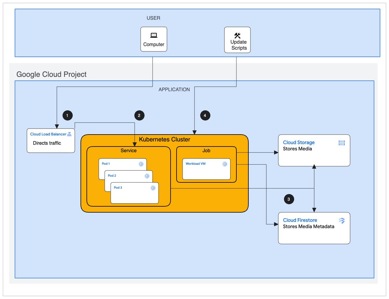 Architettura dell&#39;infrastruttura richiesta per l&#39;app stateful con deployment senza tempi di inattività sulla soluzione GKE.